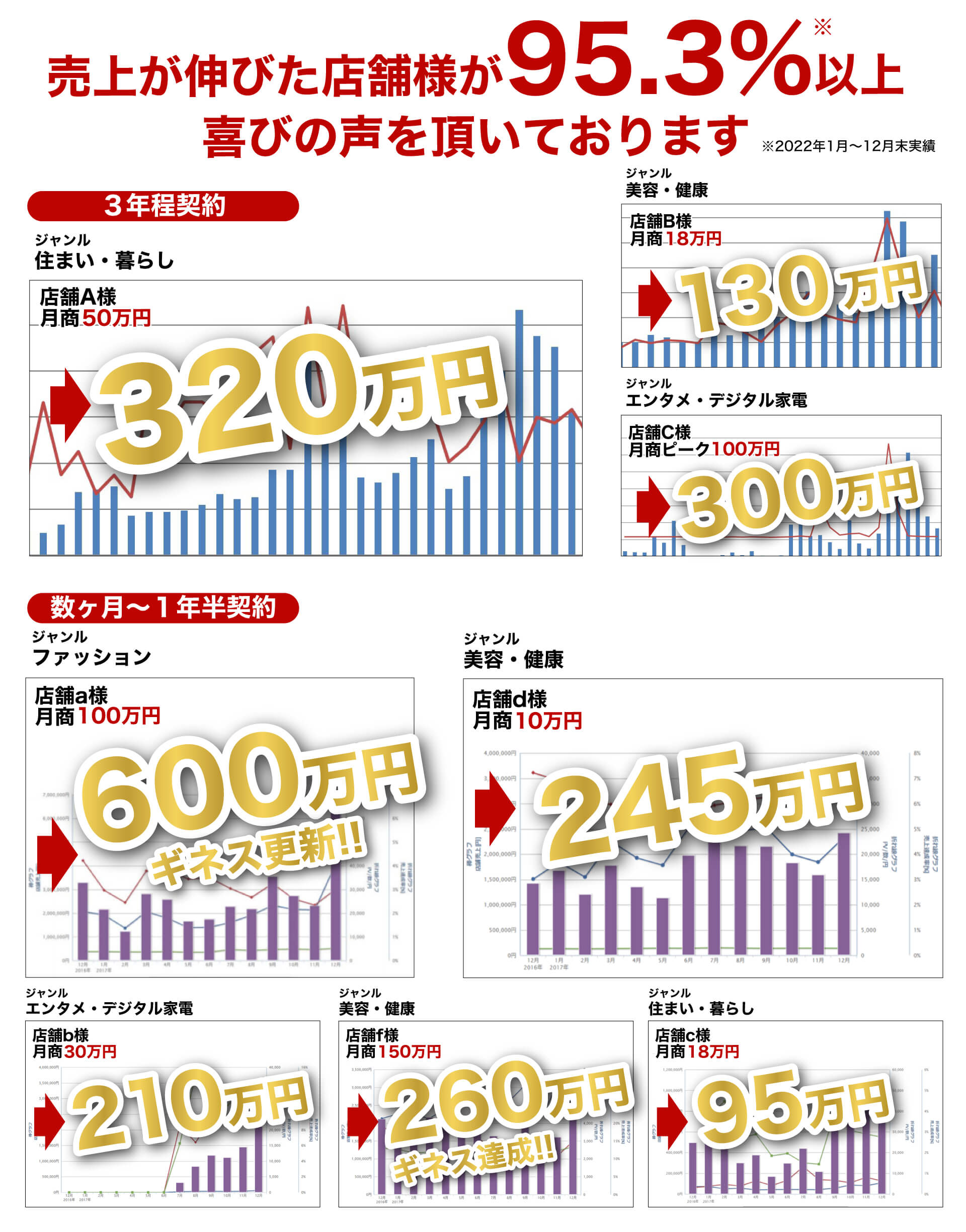 売上が伸びた店舗様が95.3%以上 喜びの声を頂いております